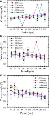 Structured Copper Mesh for Efficient Oil-Water Separation Processed by Picosecond Laser Combined With Chemical Treatment or Thermal Oxidation